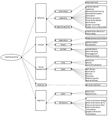 The effects of executive coaching on behaviors, attitudes, and personal characteristics: a meta-analysis of randomized control trial studies